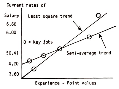 Experience and Current Rates