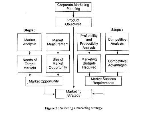 Selecting a marketing strategy