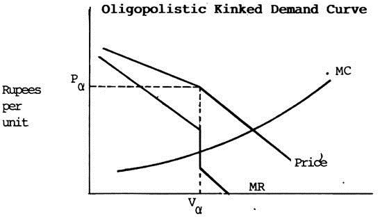 Oligopolistic Kinked Demand Curve