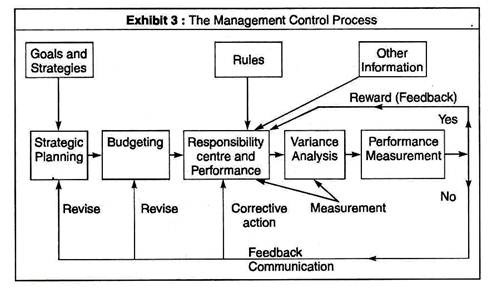 The Management Control Process