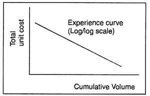 Learning of experience curve