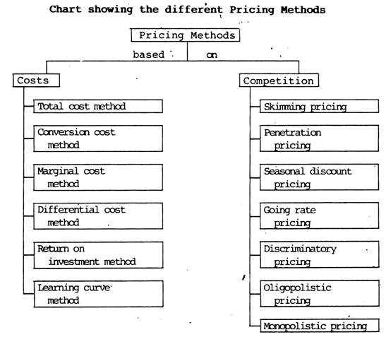 Different Pricing Methods