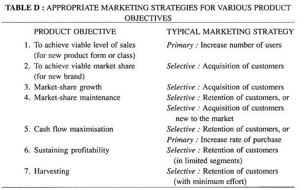 Appropriate Marketing Strategies for Various Product Objectives