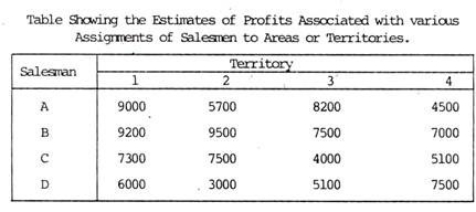 Estimates of Profits Associated