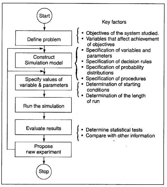 Simulation Methodology