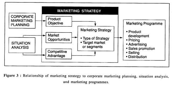 Relationship of marketing strategy to corporate marketing planning