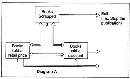 Markov Process