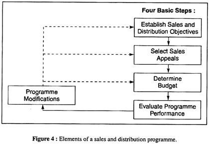 Elements of a sales and distribution programme