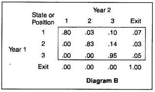 Matrix of Transition Probabilities