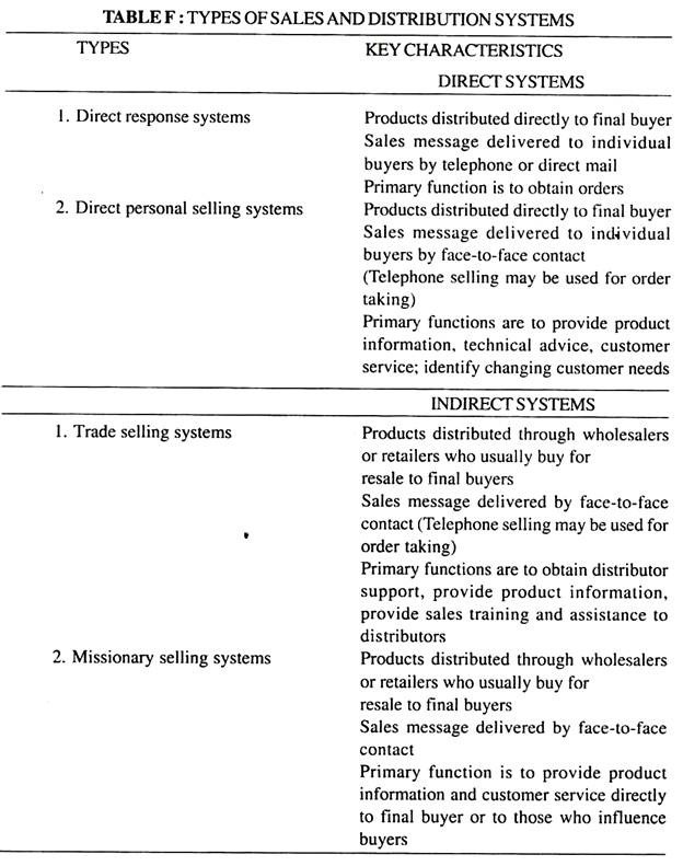 Types of Sale and Distribution Systems