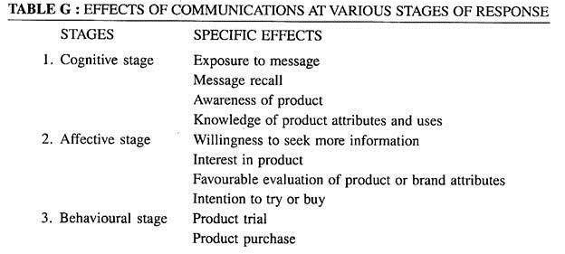 प्रतिक्रिया के विभिन्न चरणों में संचार के प्रभाव