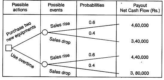 Decision Tree Model