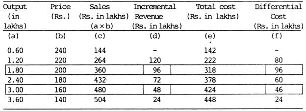 Differential Cost Analysis