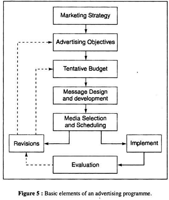 Basic elements of an advertising programme