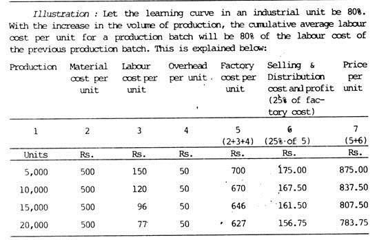 Learning Curve method of pricing