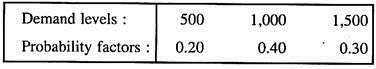 Probabilities of each demand level