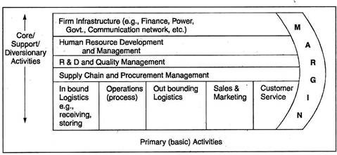 Industrial Value Chain