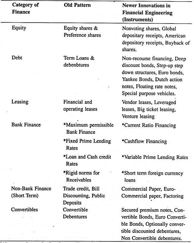 Paradigm shift in Financial Innovations 