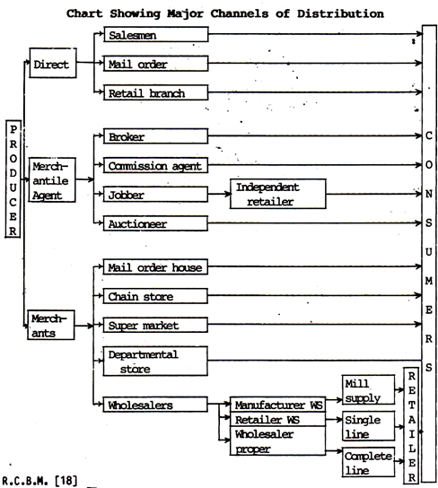 Major Channels of Distribution