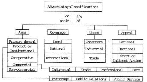 Classifications of Advertising