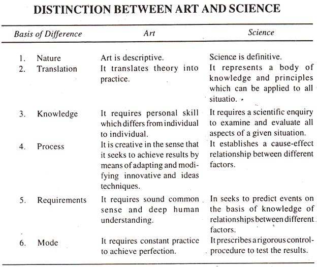 Distinction between Art and Science