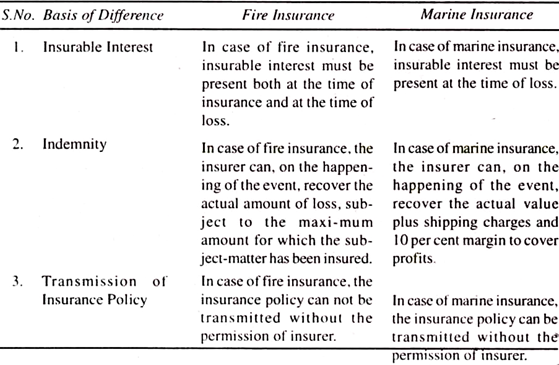 Differences between Fire Insurance and Marine Insurance: 
