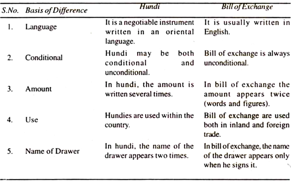 Difference between Hundi and Bill of Exchange