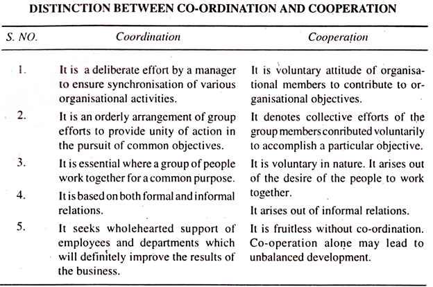 Distinction between Co-Ordination and Co-operation