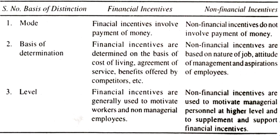 Financial incentives differ from non-financial incentives 