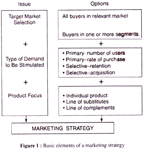 Basic elements of a marketing strategy