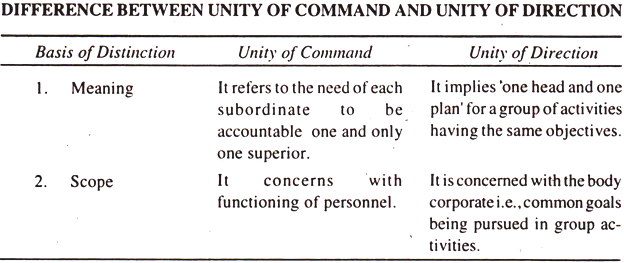Difference between Unity of Command and Direction 
