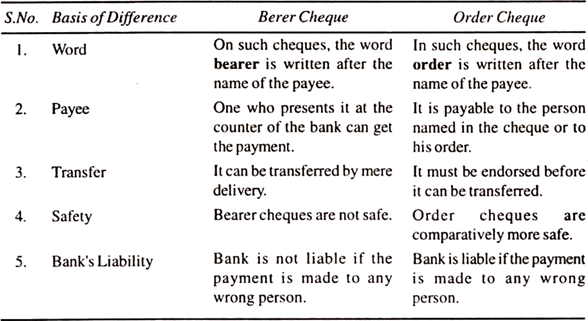 Difference between Bearer Cheque and Order Cheque