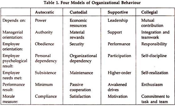 Four Models of Organizational Behaviour