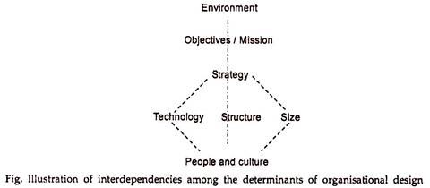 Interdependencies among the Determinants of Organisational Design