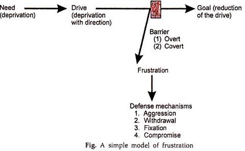 Simple Model of Frustration