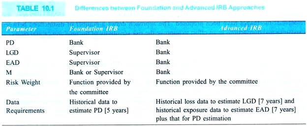 Differences between Foundation and Advanced IRB Approaches