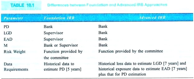 Differences between Foundation and Advanced IRB Approaches