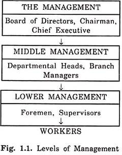 Levels of Management