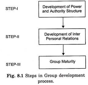 Steps in Group Development Process