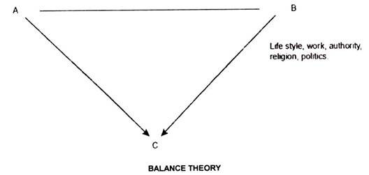 Balance Theory