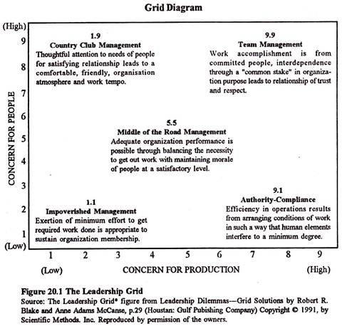 Managerial Grid Diagram