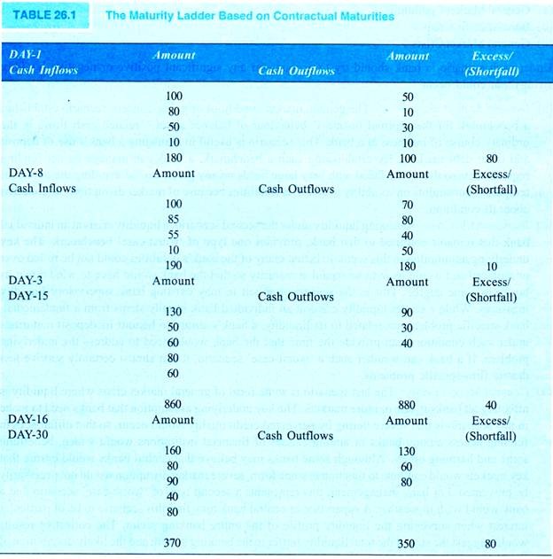 The Maturity Ladder Based on Contractual Maturities