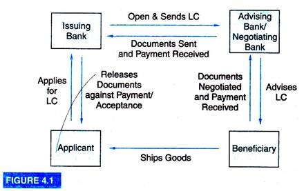 Operations of Letter of Credit