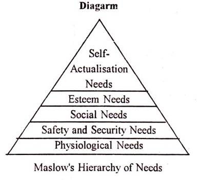 Maslow's Hierarchy of Needs