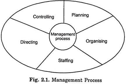 Management Process