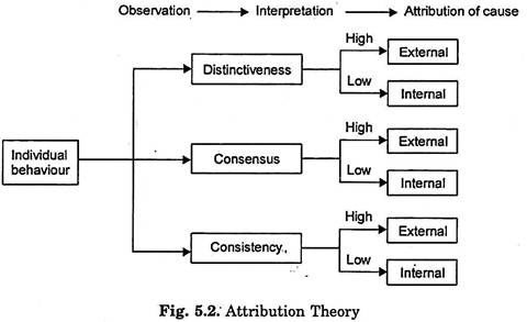 Attribution Theory