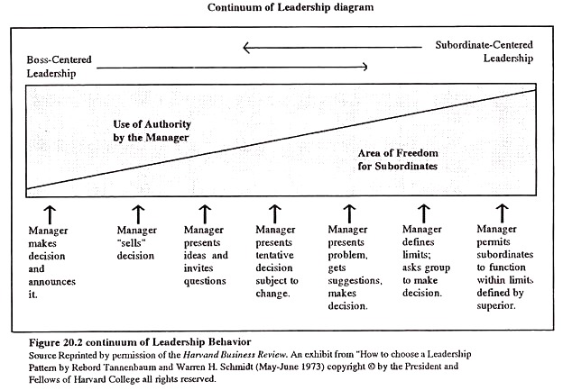Continuum of Leadership Behavior