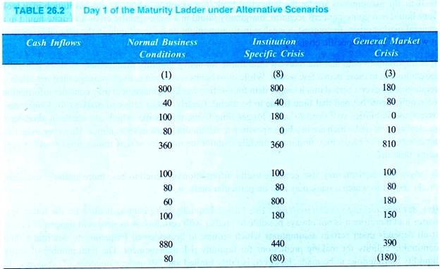 Day 1 of the Maturity Ladder under Alternative Scenarios