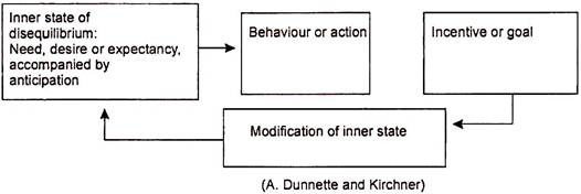 Motivational Process