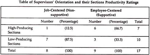 Supervisors Orientation and their Sections Productivity Ratings